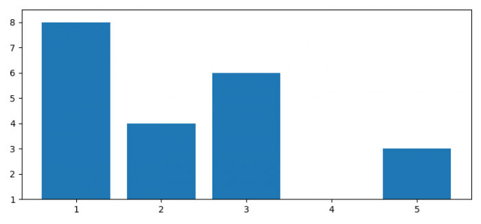 automatically-setting-y-axis-limits-for-a-bar-graph-using-matplotlib-coder-discovery