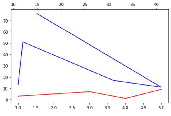 how-to-add-a-second-x-axis-in-matplotlib-coder-discovery